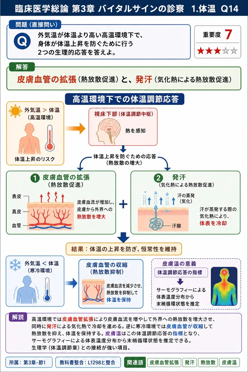 外気温が体温より高い高温環境下で、身体が体温上昇を防ぐために行う2つの生理的応答を答えよ。 解説図