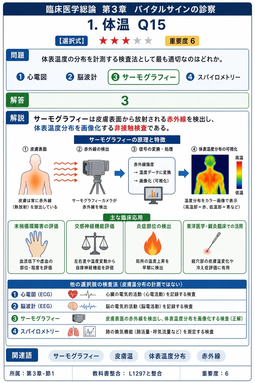 体表温度の分布を計測する検査法として最も適切なのはどれか。 解説図