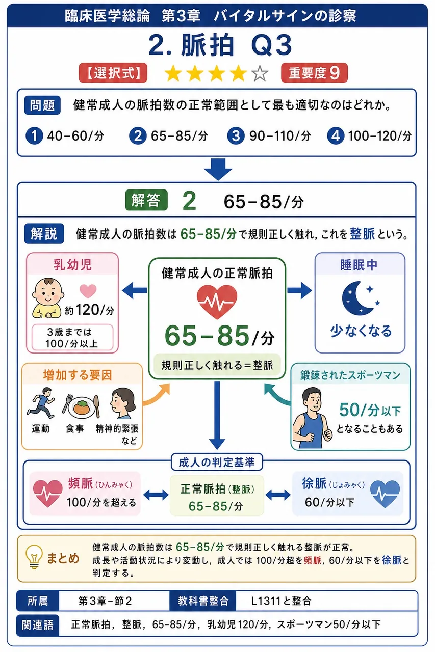 健常成人の脈拍数の正常範囲として最も適切なのはどれか。 解説図