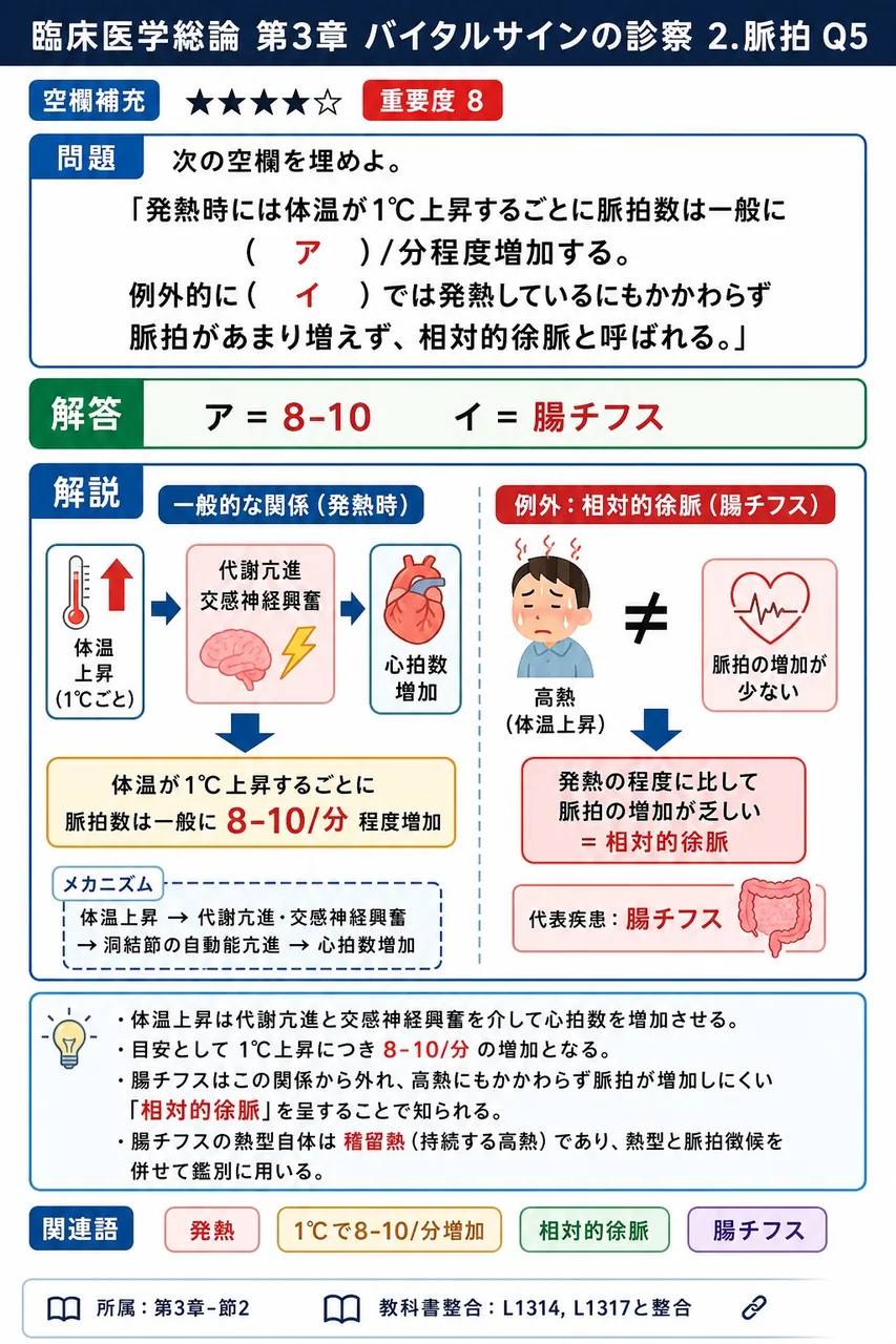 次の空欄を埋めよ。 「発熱時には体温が1℃上昇するごとに脈拍数は一般に( ア )/分程度増加する。例外的に( イ )では発熱しているにもかかわらず脈拍があまり増えず、相対的徐脈と呼ばれる。」 解説図