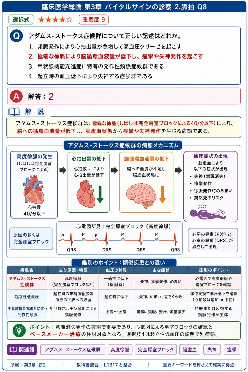 アダムス-ストークス症候群について正しい記述はどれか。 解説図