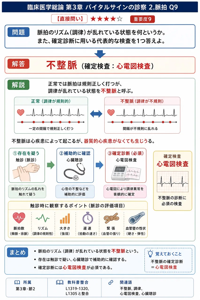 脈拍のリズム(調律)が乱れている状態を何というか。また、確定診断に用いる代表的な検査を1つ答えよ。 解説図