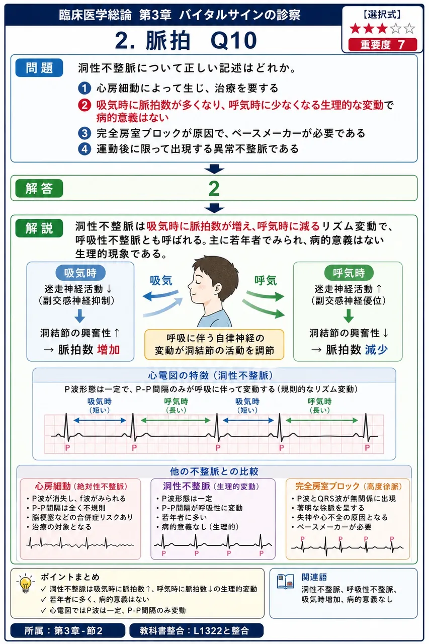 洞性不整脈について正しい記述はどれか。 解説図