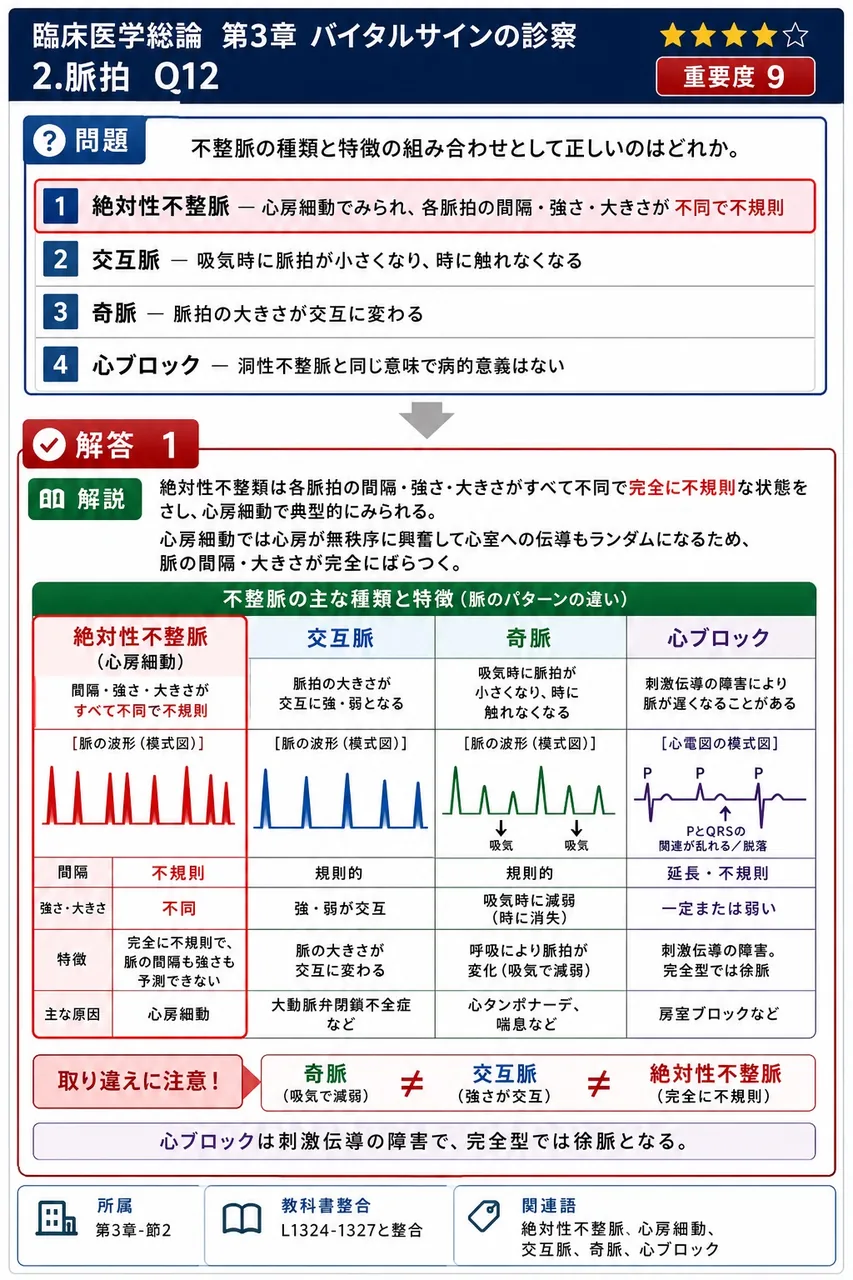不整脈の種類と特徴の組み合わせとして正しいのはどれか。 解説図