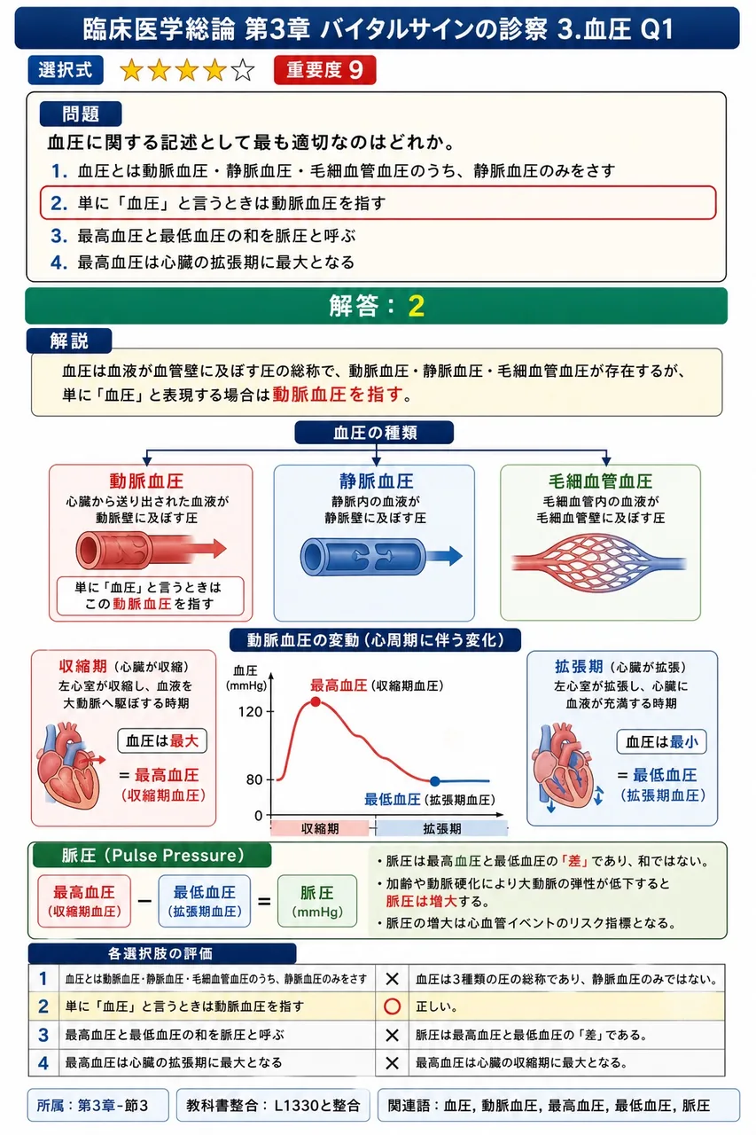 血圧に関する記述として最も適切なのはどれか。 解説図
