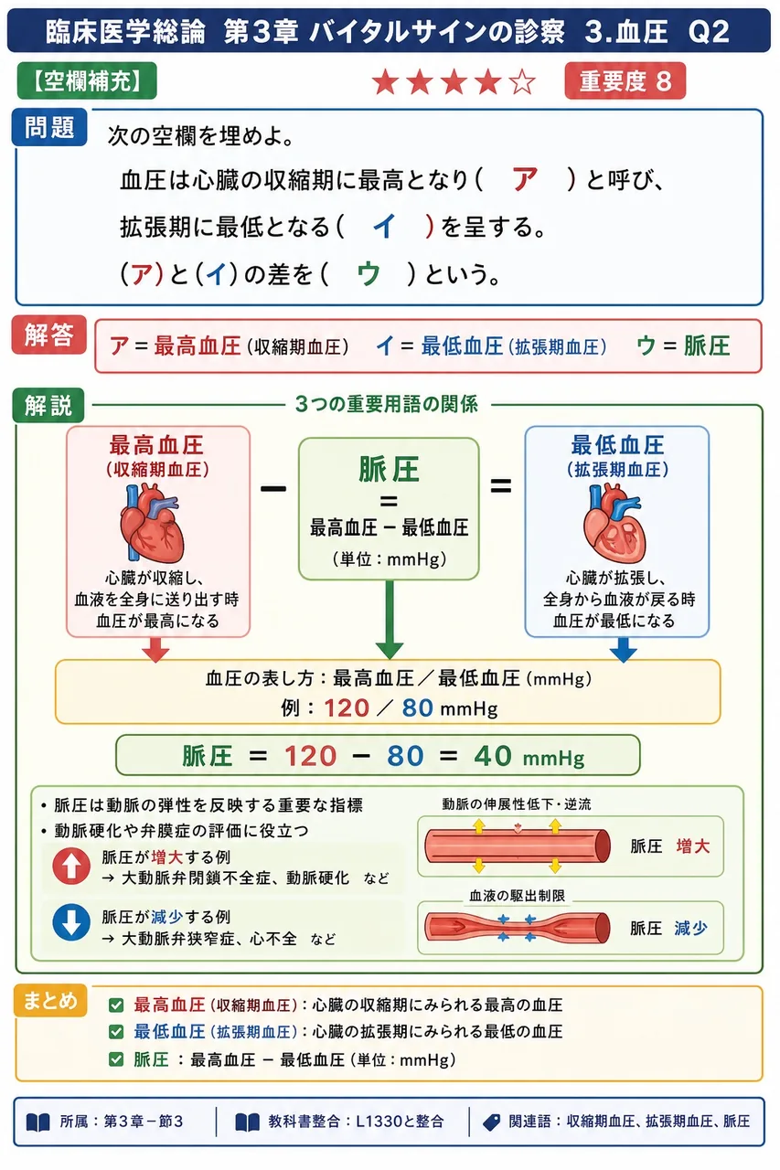 次の空欄を埋めよ。 「血圧は心臓の収縮期に最高となり( ア )と呼び、拡張期に最低となる( イ )を呈する。(ア)と(イ)の差を( ウ )という。」 解説図