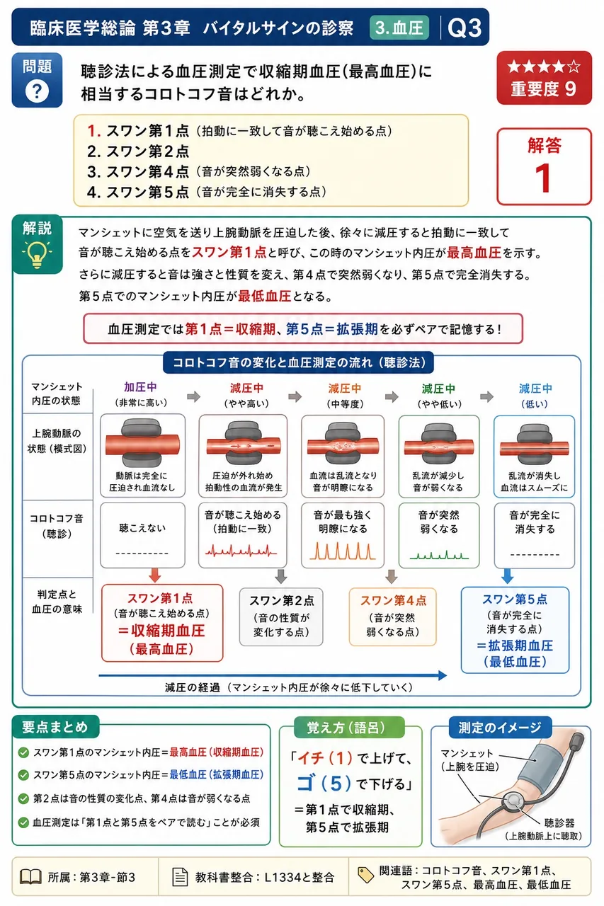 聴診法による血圧測定で収縮期血圧(最高血圧)に相当するコロトコフ音はどれか。 解説図