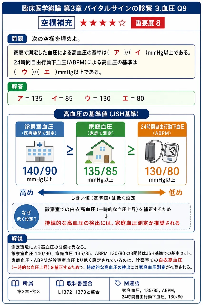 次の空欄を埋めよ。 「家庭で測定した血圧による高血圧の基準は( ア )/( イ )mmHg以上である。24時間自由行動下血圧(ABPM)による高血圧の基準は( ウ )/( エ )mmHg以上である。」 解説図