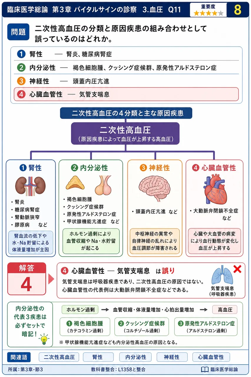 二次性高血圧の分類と原因疾患の組み合わせとして誤っているのはどれか。 解説図