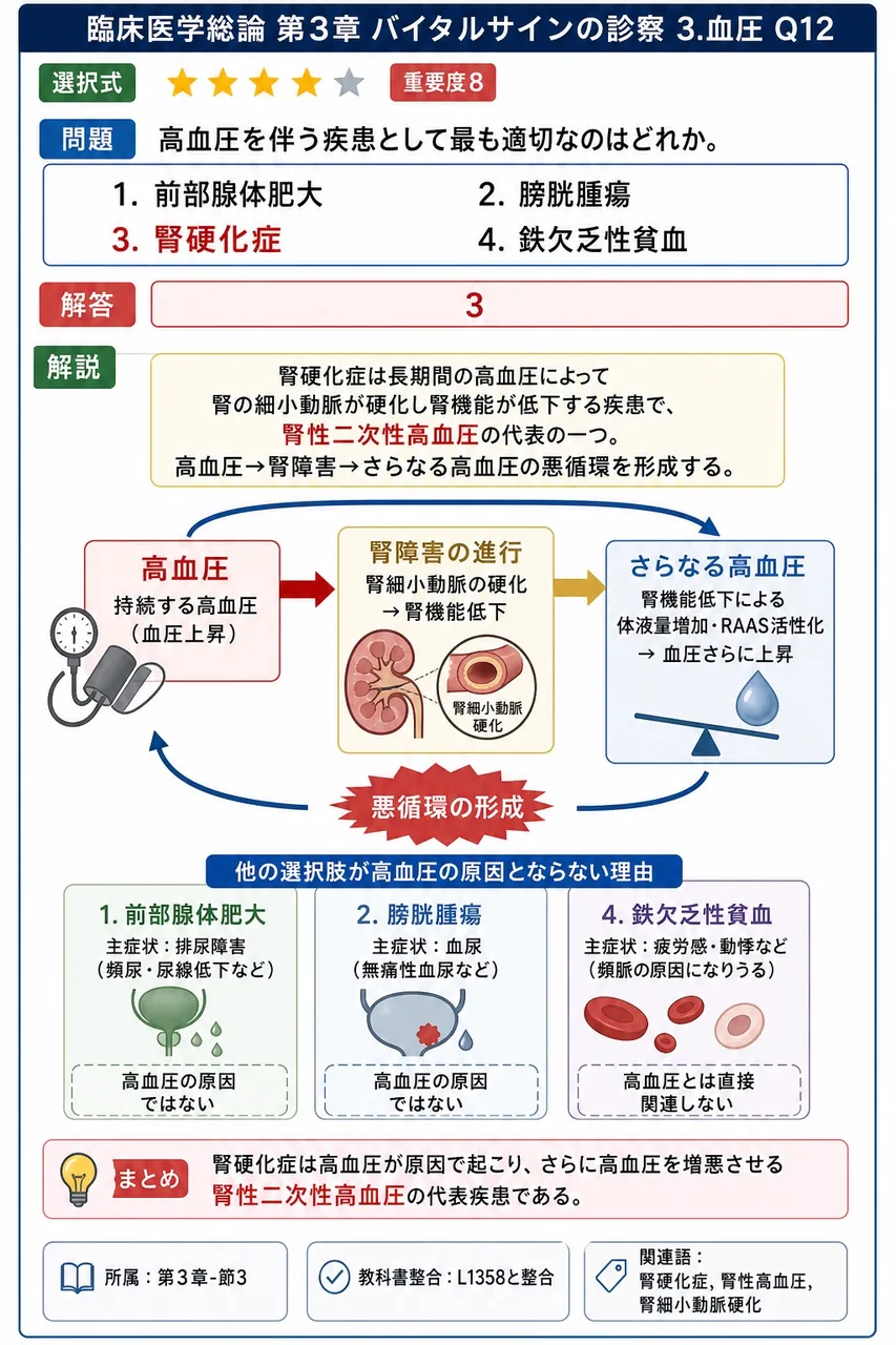 高血圧を伴う疾患として最も適切なのはどれか。 解説図