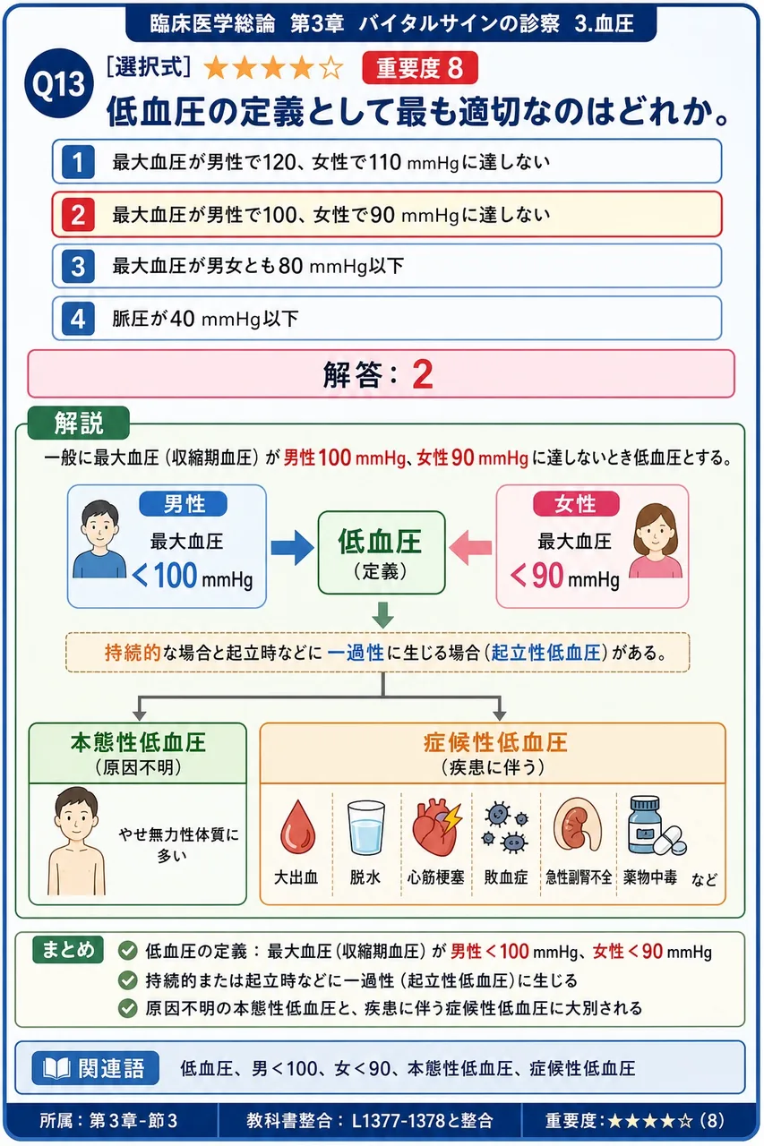 低血圧の定義として最も適切なのはどれか。 解説図