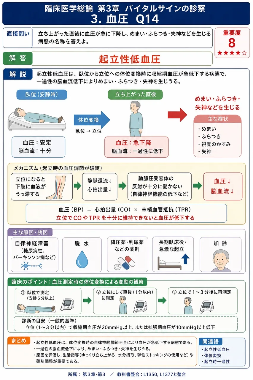 立ち上がった直後に血圧が急に下降し、めまい・ふらつき・失神などを生じる病態の名称を答えよ。 解説図
