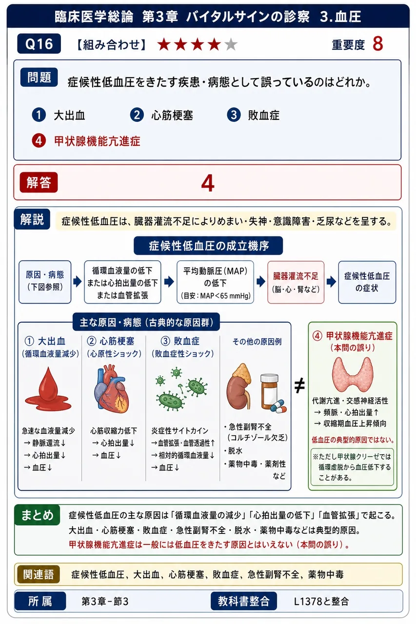 症候性低血圧をきたす疾患・病態として誤っているのはどれか。 解説図