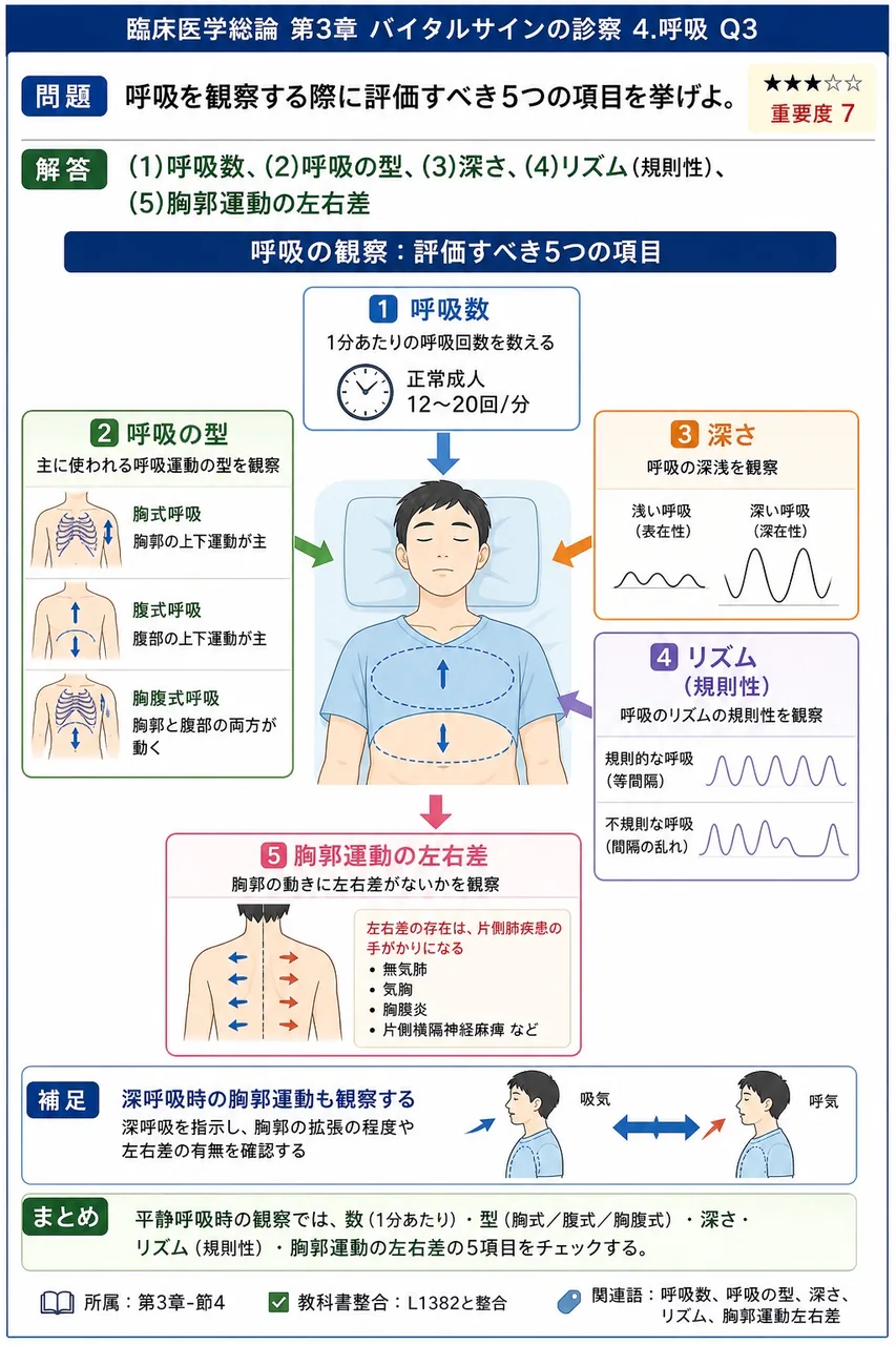 呼吸を観察する際に評価すべき5つの項目を挙げよ。 解説図