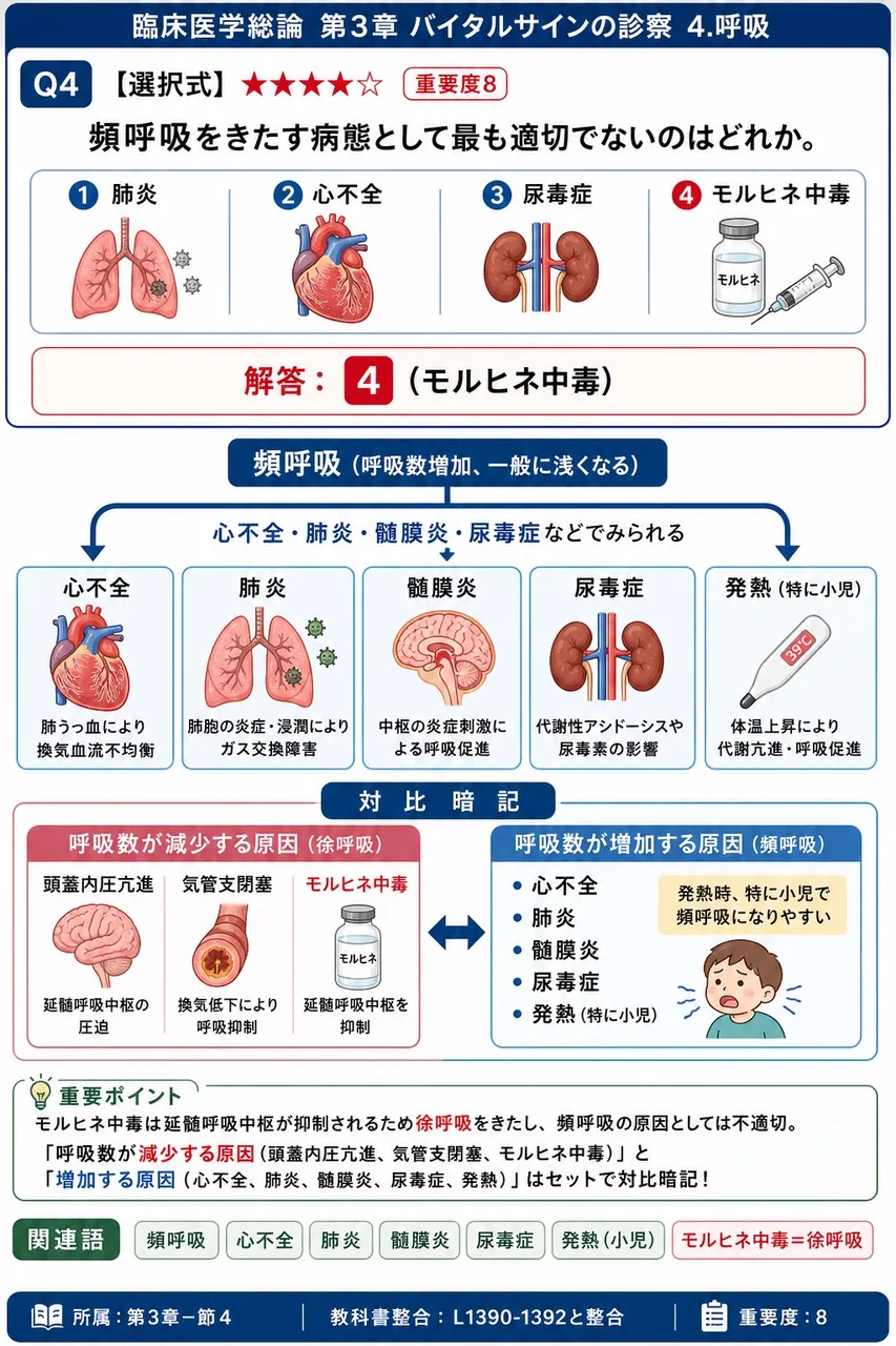 頻呼吸をきたす病態として最も適切でないのはどれか。 解説図