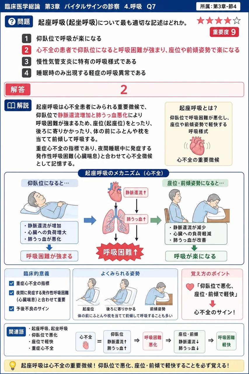 起座呼吸(起坐呼吸)について最も適切な記述はどれか。 解説図