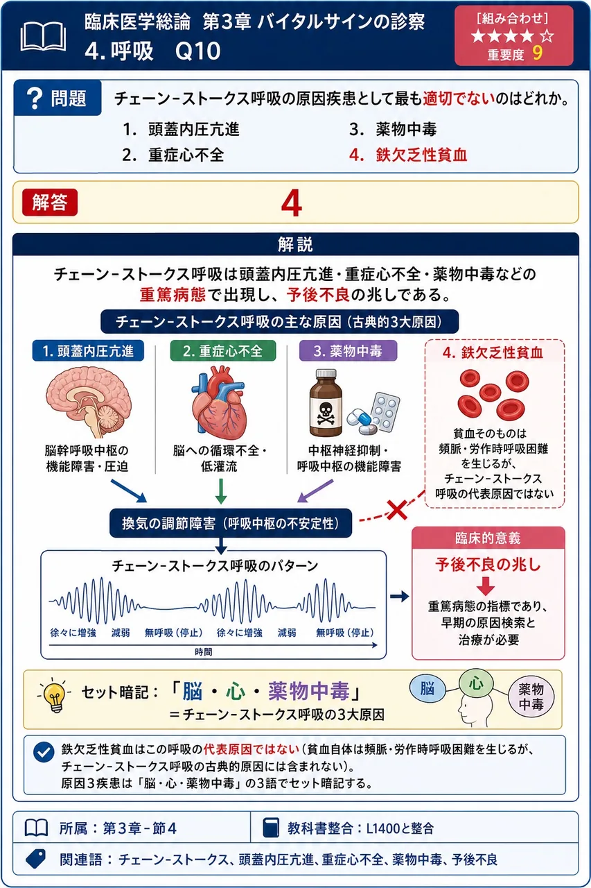チェーン-ストークス呼吸の原因疾患として最も適切でないのはどれか。 解説図