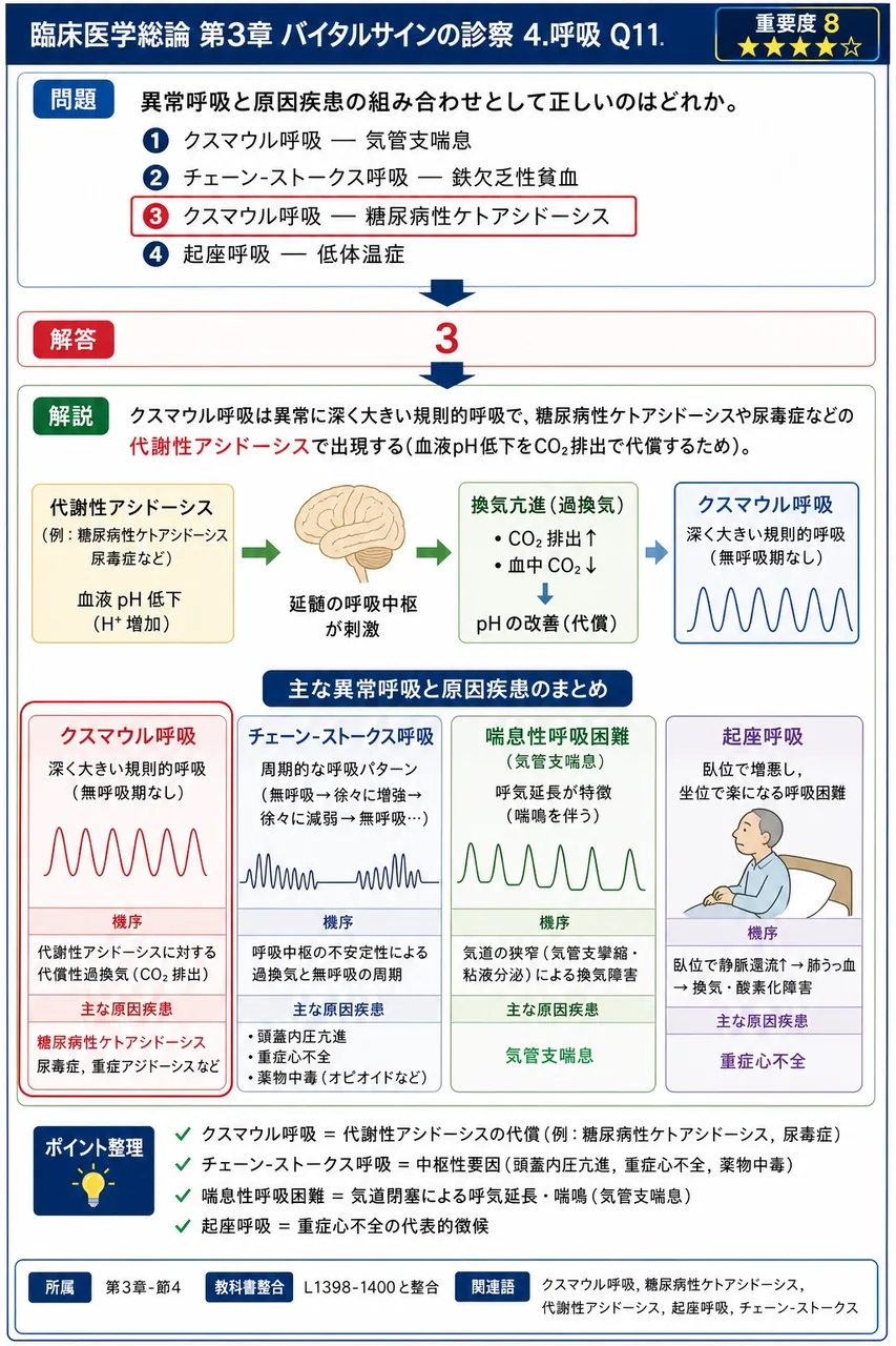 異常呼吸と原因疾患の組み合わせとして正しいのはどれか。 解説図