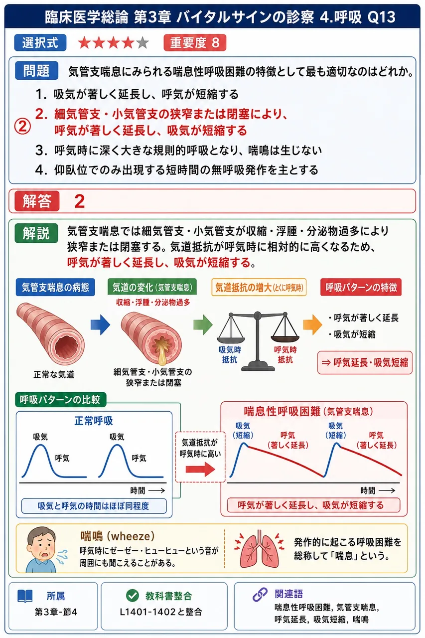気管支喘息にみられる喘息性呼吸困難の特徴として最も適切なのはどれか。 解説図