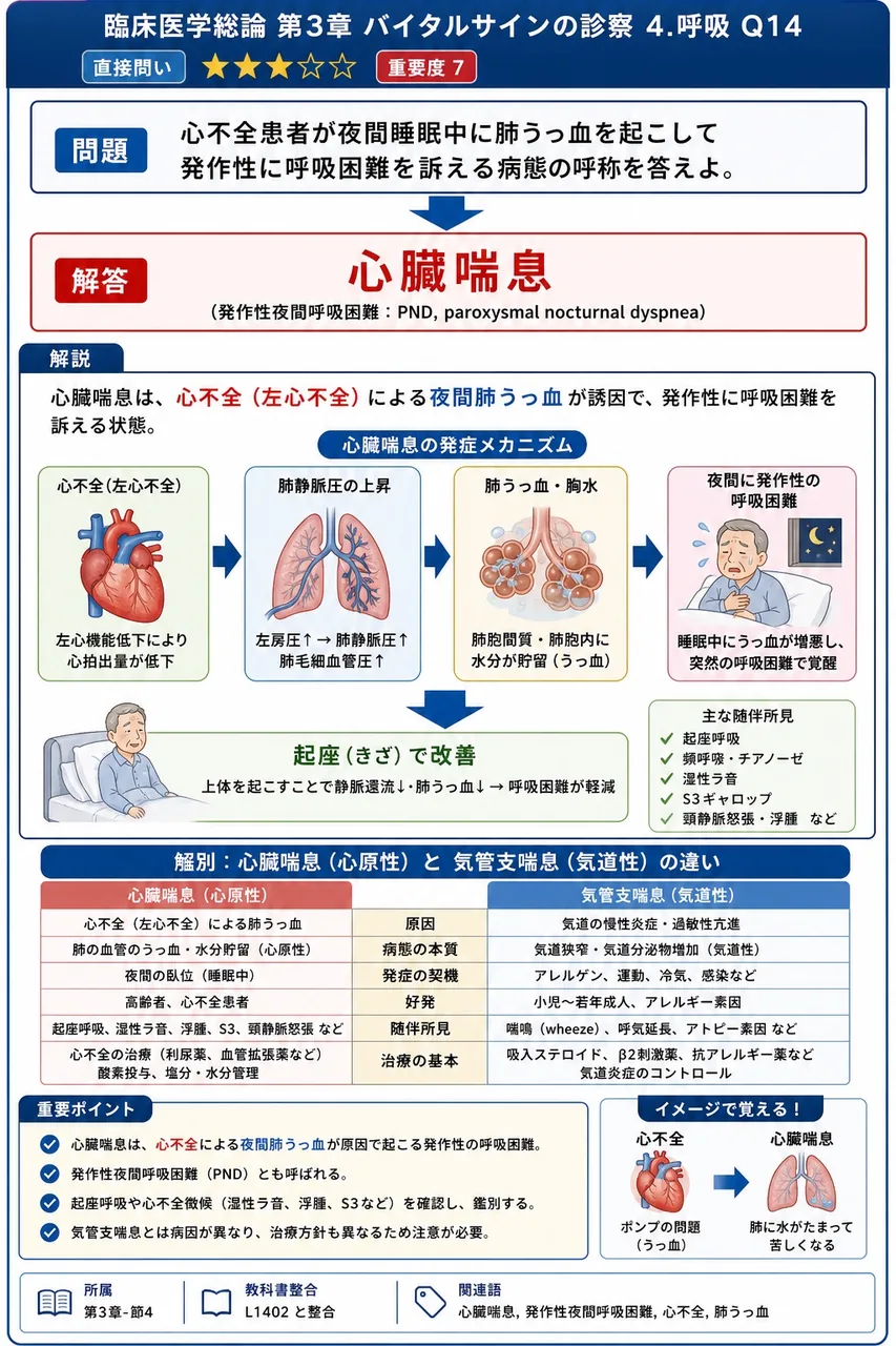 心不全患者が夜間睡眠中に肺うっ血を起こして発作性に呼吸困難を訴える病態の呼称を答えよ。 解説図