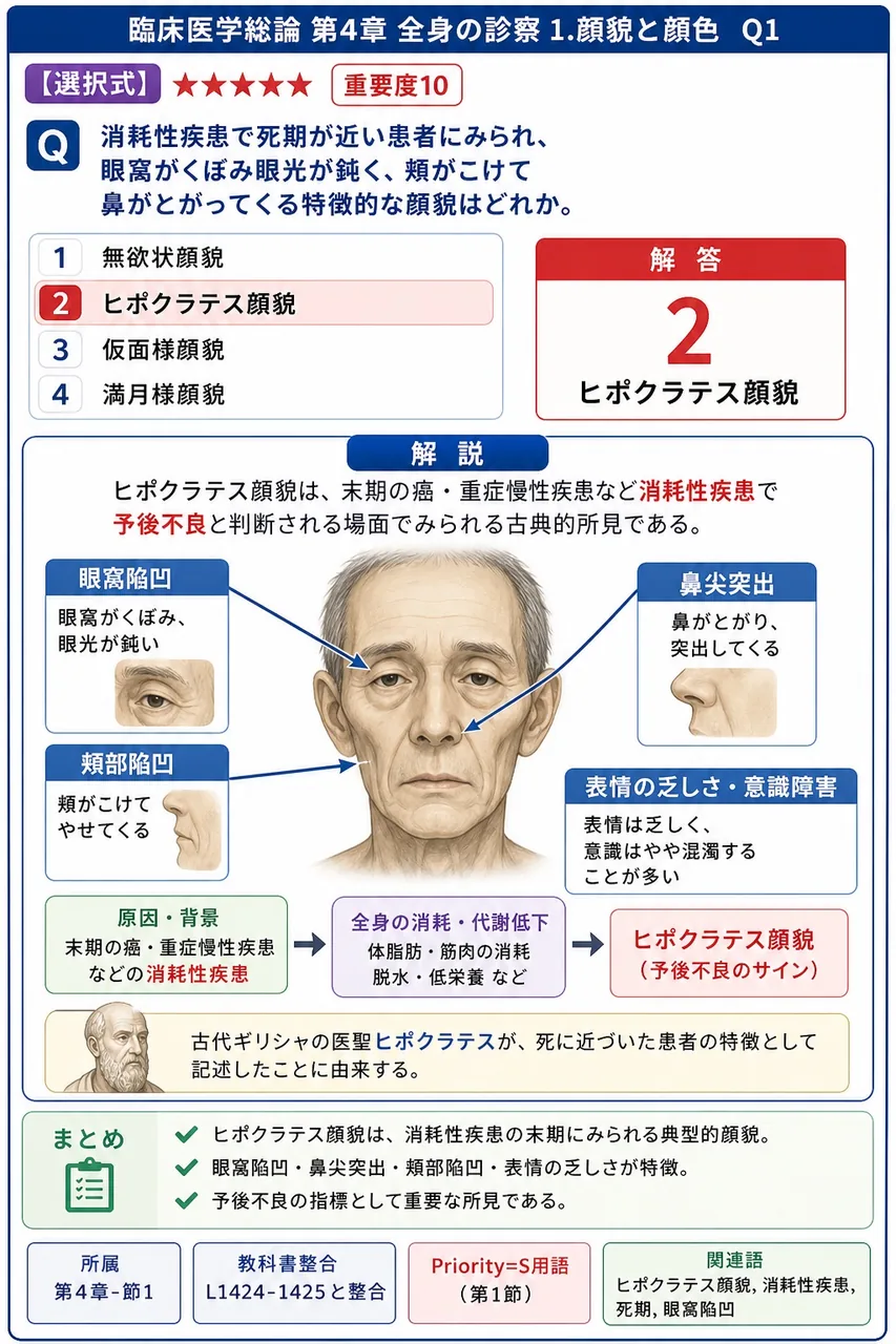 消耗性疾患で死期が近い患者にみられ、眼窩がくぼみ眼光が鈍く、頬がこけて鼻がとがってくる特徴的な顔貌はどれか。 解説図