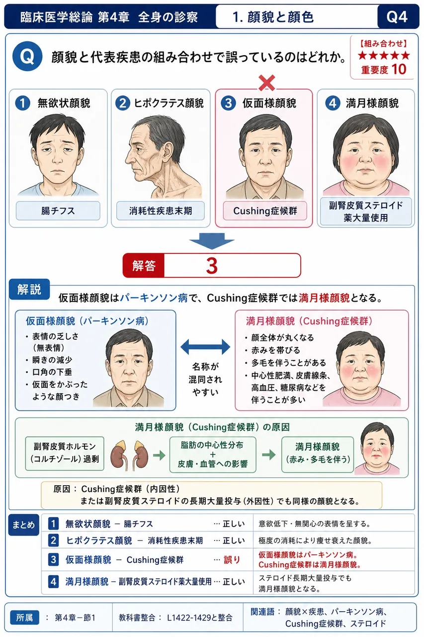 顔貌と代表疾患の組み合わせで誤っているのはどれか。 解説図