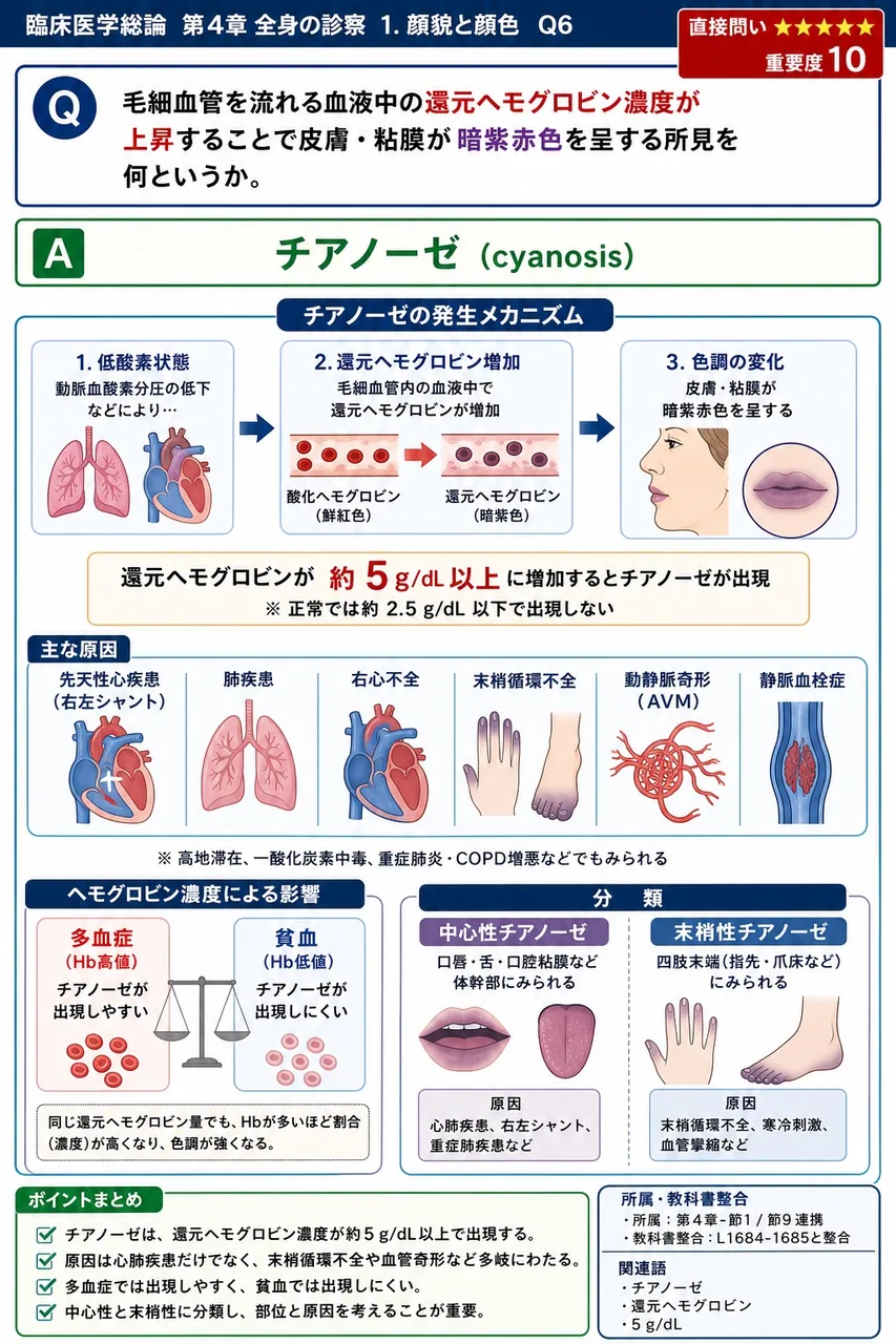 毛細血管を流れる血液中の還元ヘモグロビン濃度が上昇することで皮膚・粘膜が暗紫赤色を呈する所見を何というか。 解説図