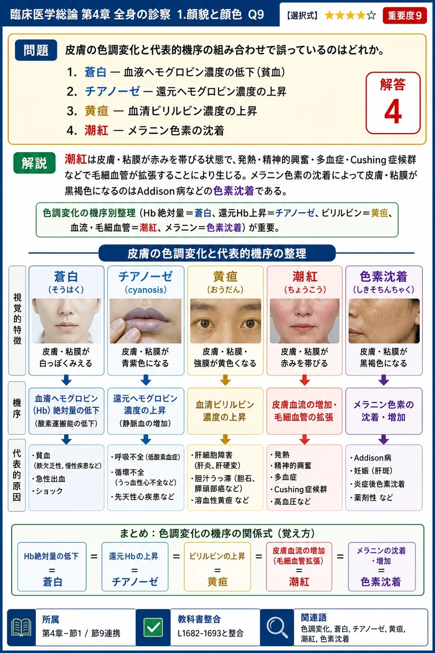 皮膚の色調変化と代表的機序の組み合わせで誤っているのはどれか。 解説図