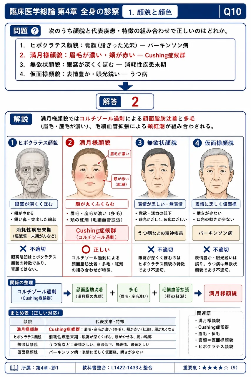 次のうち顔貌と代表疾患・特徴の組み合わせで正しいのはどれか。 解説図