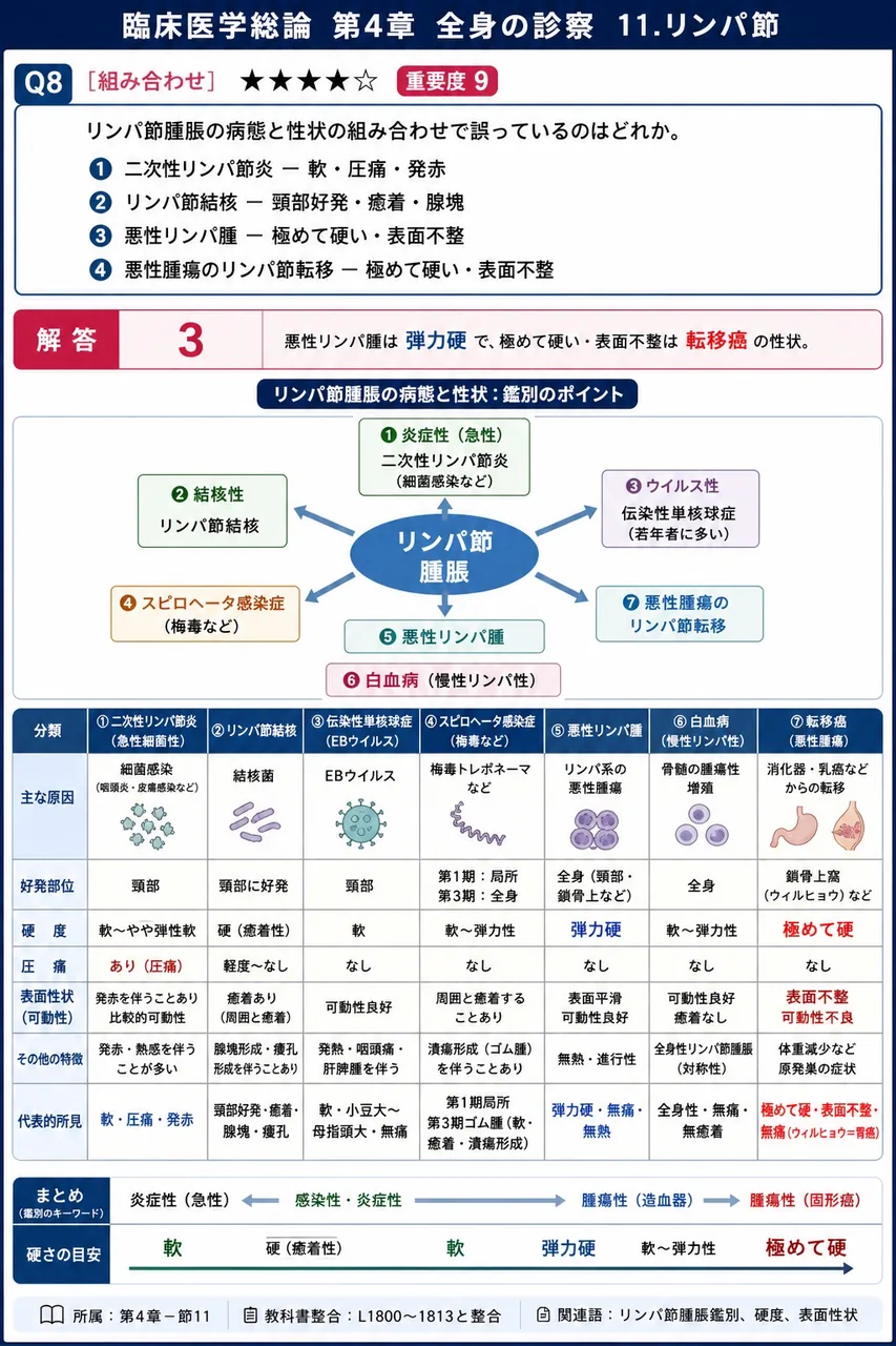 リンパ節腫脹の病態と性状の組み合わせで誤っているのはどれか。 解説図