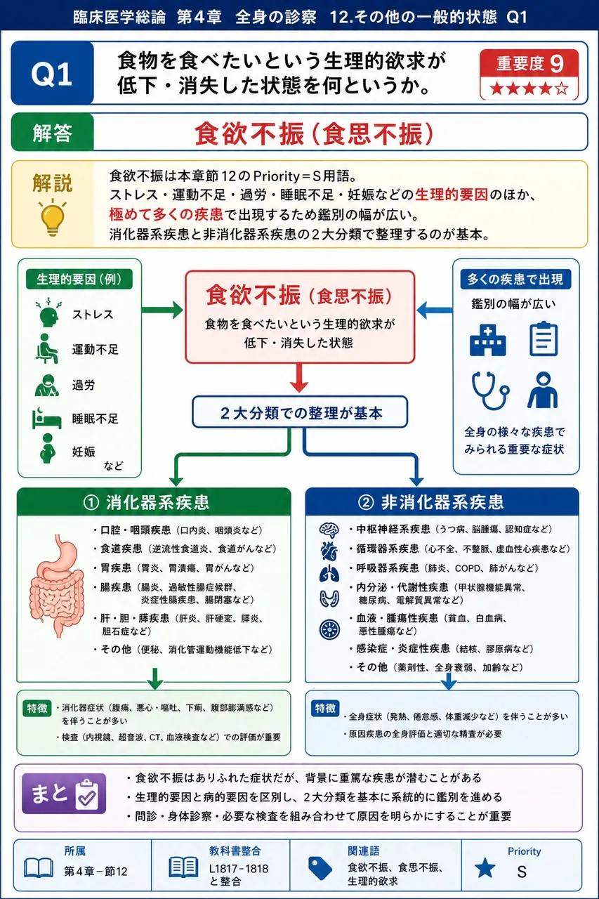 食物を食べたいという生理的欲求が低下・消失した状態を何というか。 解説図