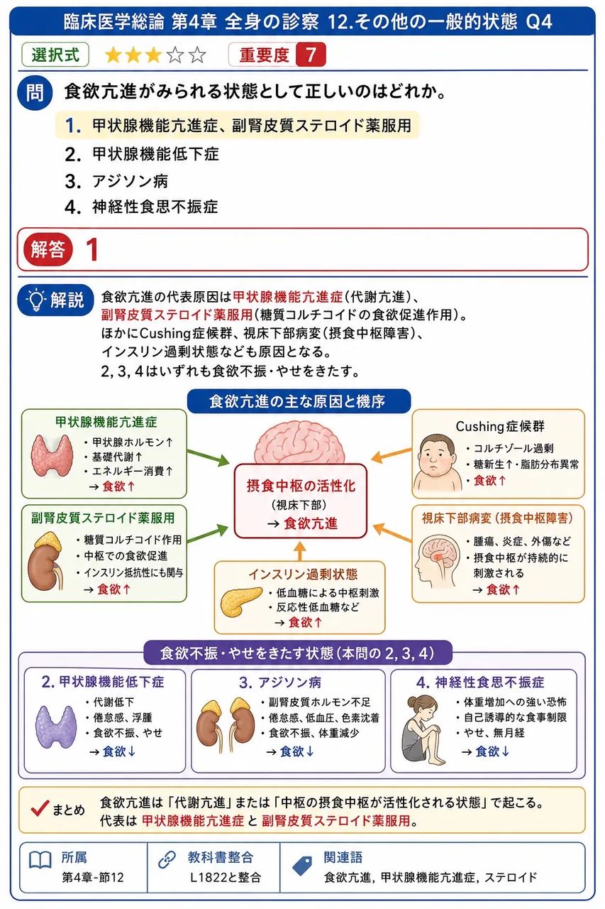 食欲亢進がみられる状態として正しいのはどれか。 解説図