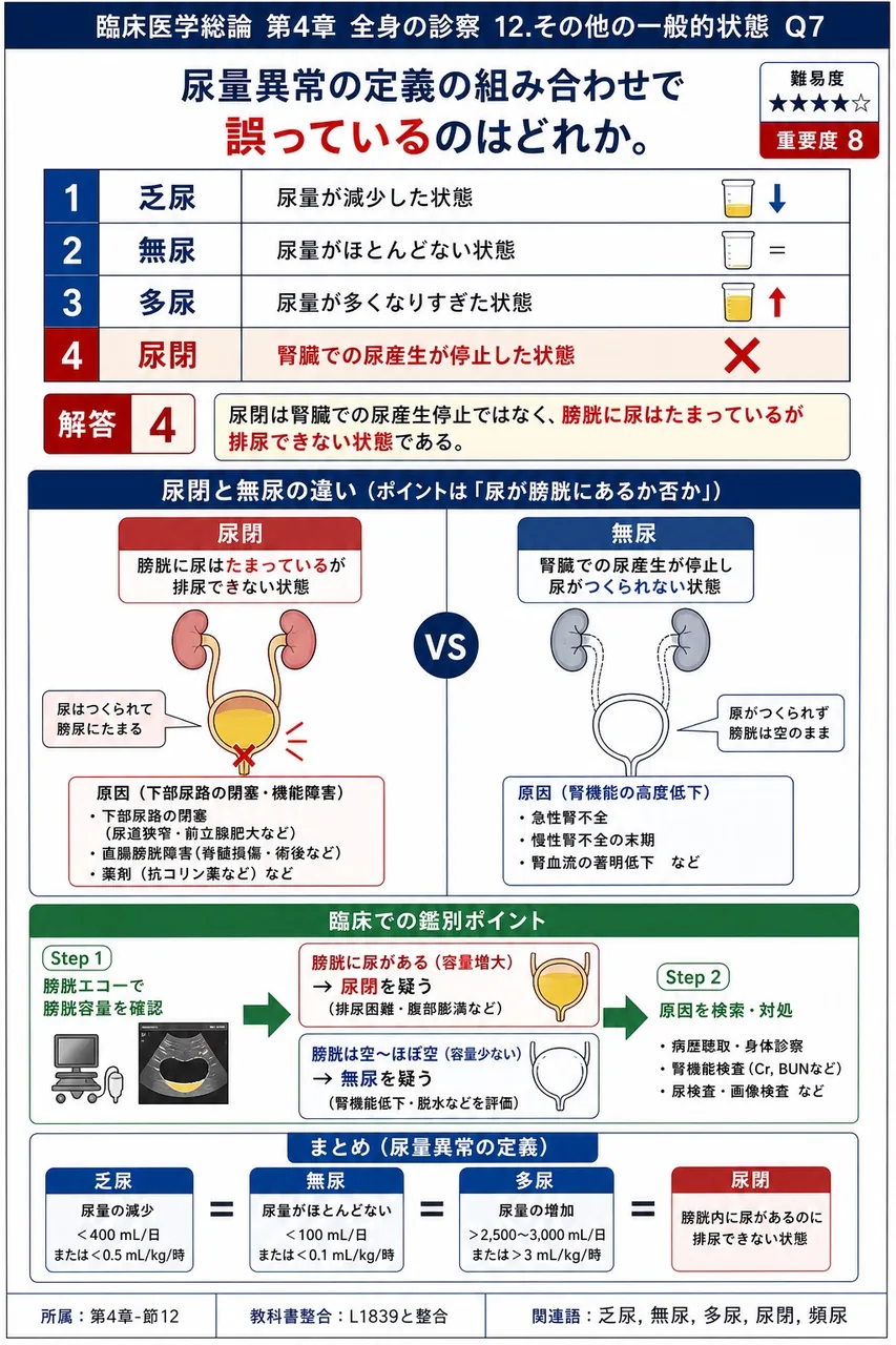尿量異常の定義の組み合わせで誤っているのはどれか。 解説図