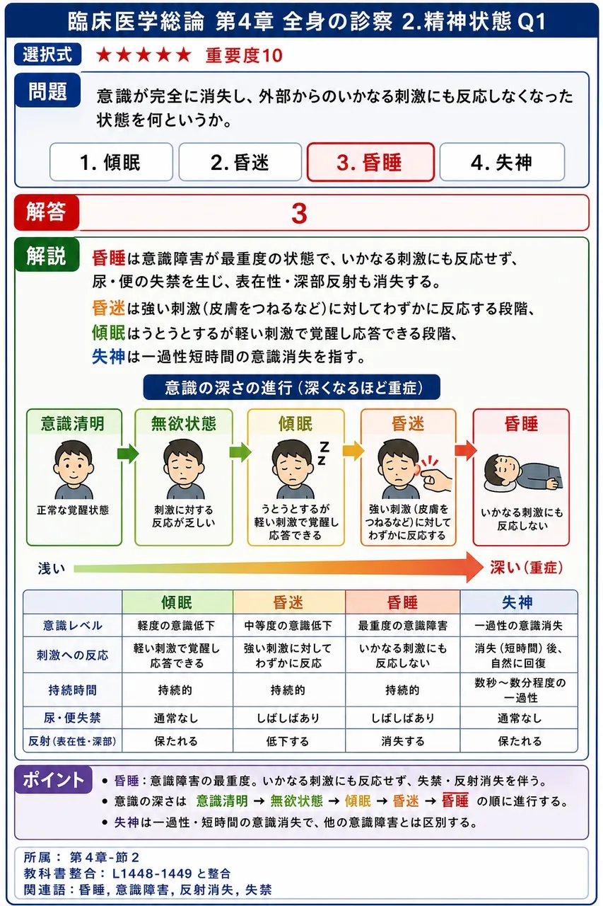 意識が完全に消失し、外部からのいかなる刺激にも反応しなくなった状態を何というか。 解説図