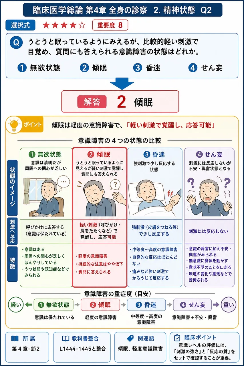 うとうと眠っているようにみえるが、比較的軽い刺激で目覚め、質問にも答えられる意識障害の状態はどれか。 解説図