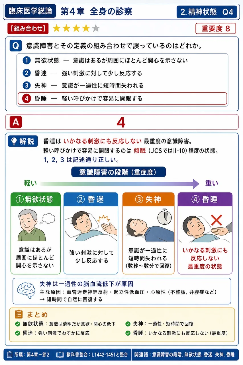 意識障害とその定義の組み合わせで誤っているのはどれか。 解説図