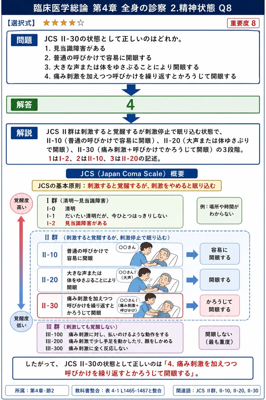 JCS II-30の状態として正しいのはどれか。 解説図