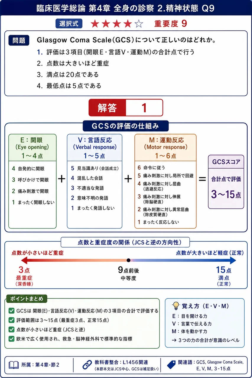 Glasgow Coma Scale(GCS)について正しいのはどれか。 解説図