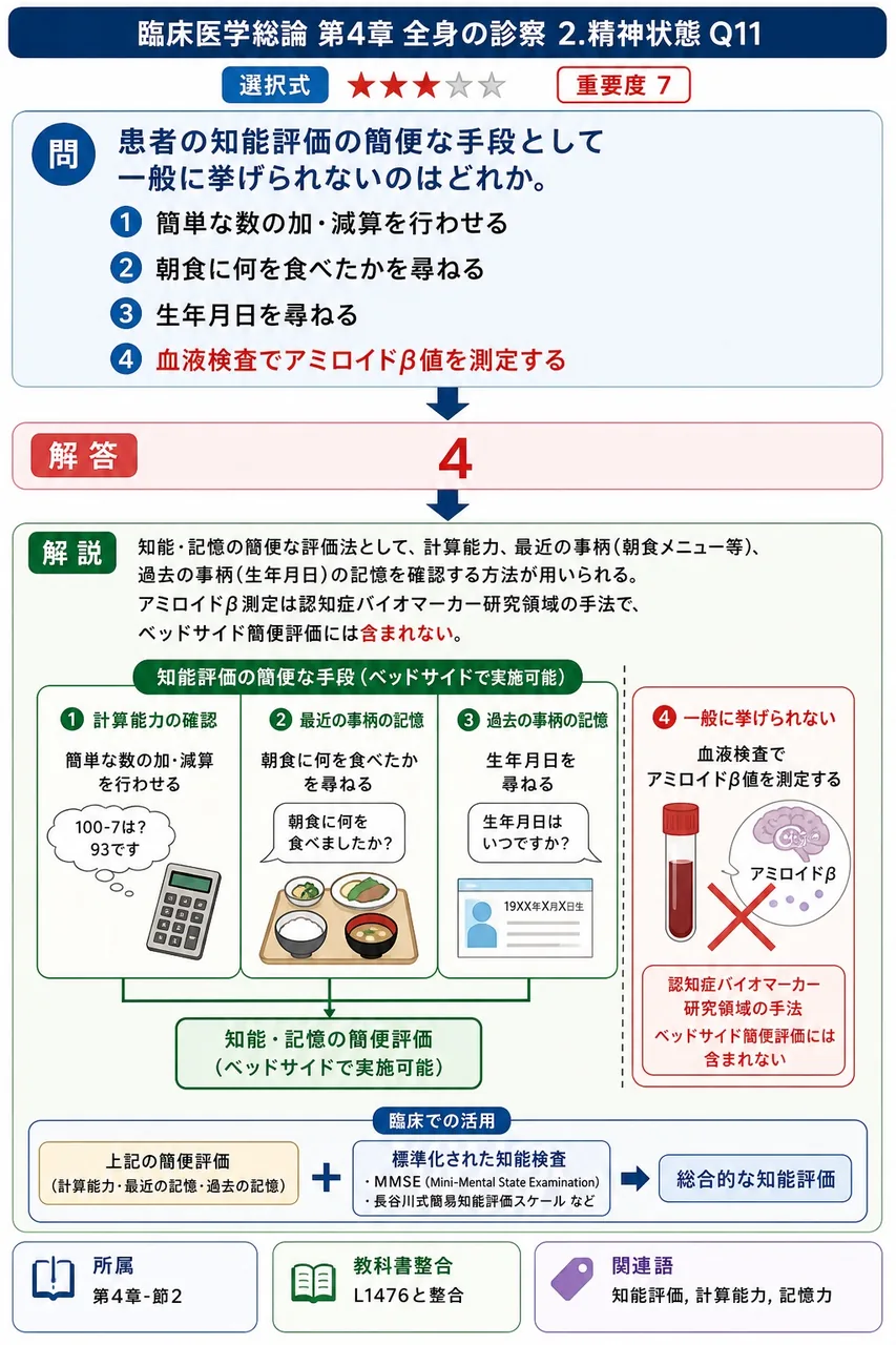 患者の知能評価の簡便な手段として一般に挙げられないのはどれか。 解説図
