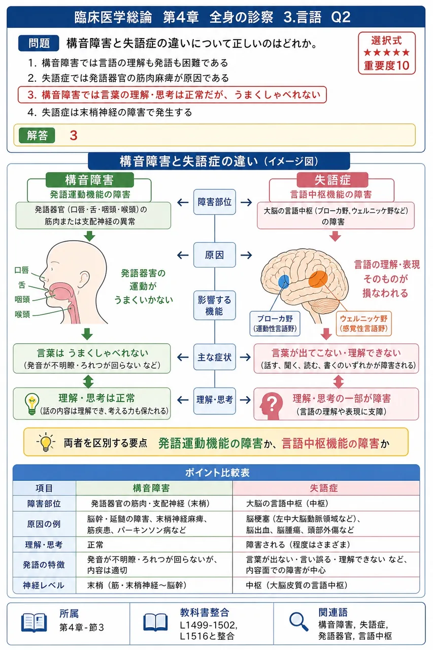 構音障害と失語症の違いについて正しいのはどれか。 解説図