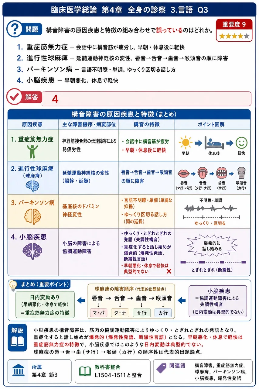 構音障害の原因疾患と特徴の組み合わせで誤っているのはどれか。 解説図