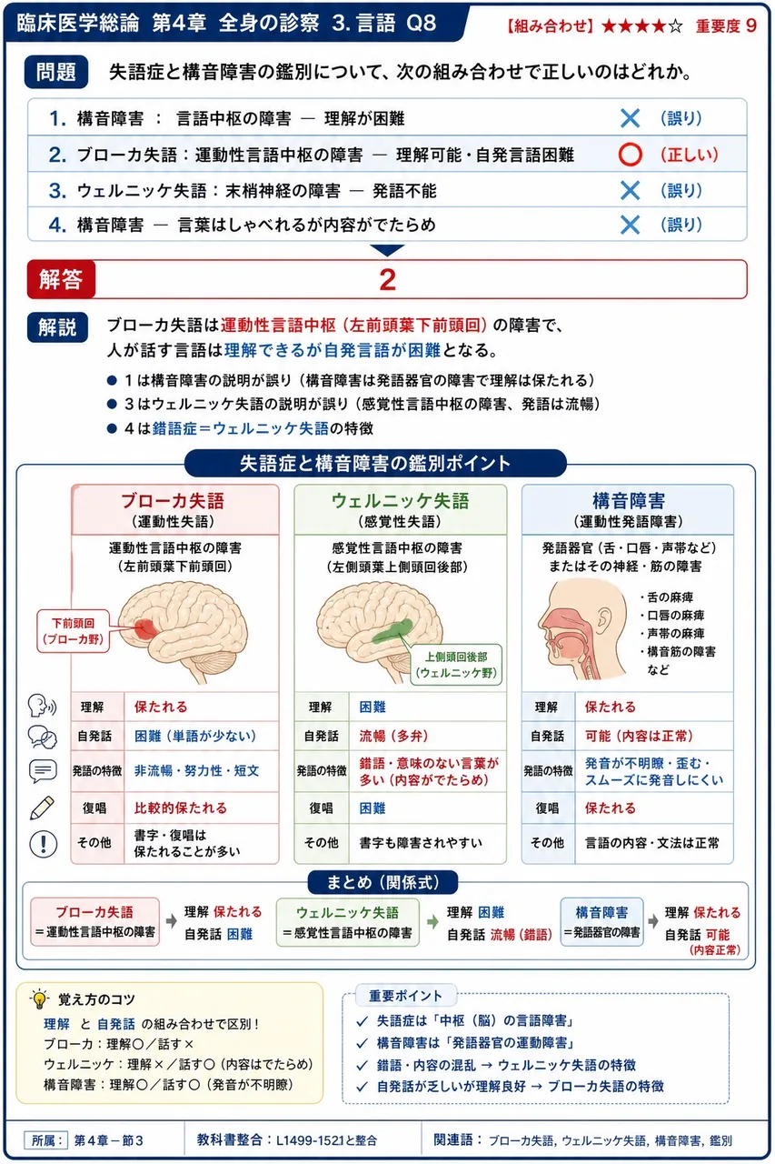 失語症と構音障害の鑑別について、次の組み合わせで正しいのはどれか。 解説図