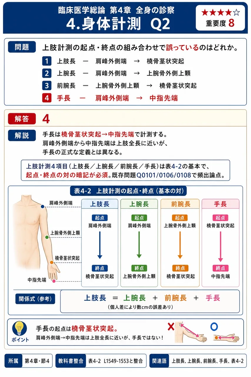 上肢計測の起点・終点の組み合わせで誤っているのはどれか。 解説図