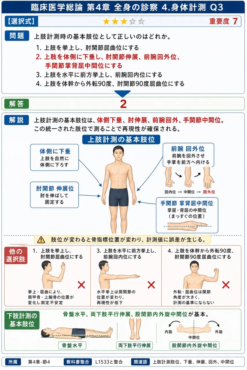 上肢計測時の基本肢位として正しいのはどれか。 解説図