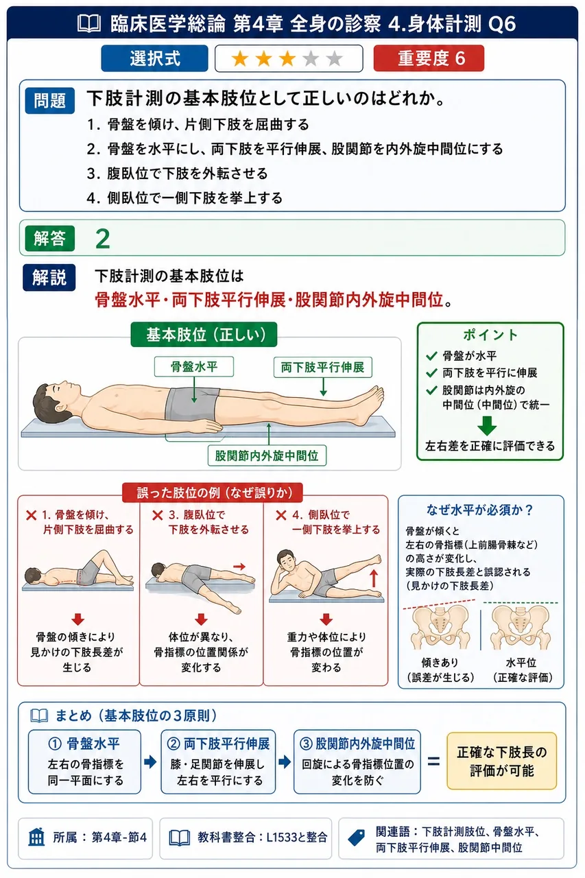 下肢計測の基本肢位として正しいのはどれか。 解説図