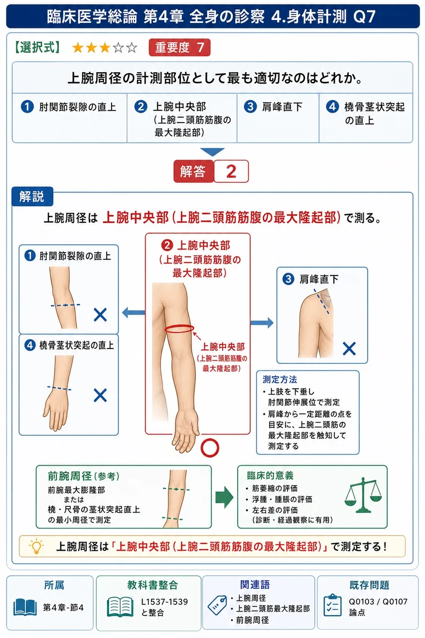 上腕周径の計測部位として最も適切なのはどれか。 解説図