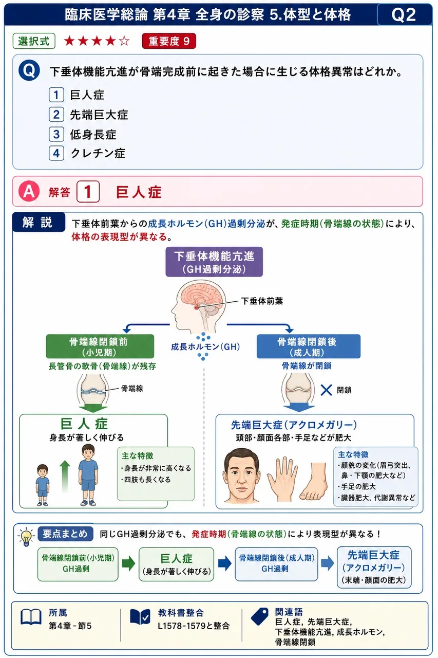 下垂体機能亢進が**骨端完成前**に起きた場合に生じる体格異常はどれか。 解説図
