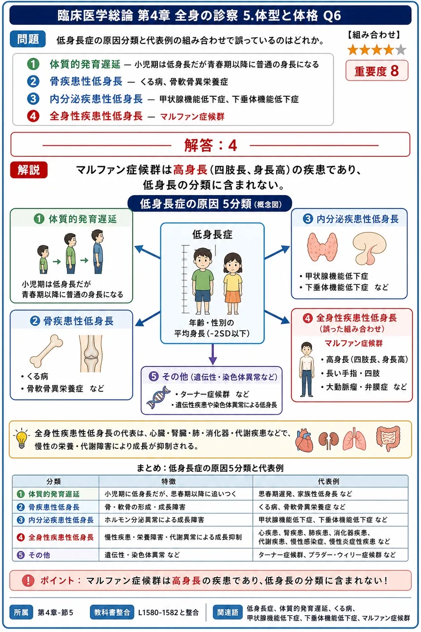 低身長症の原因分類と代表例の組み合わせで誤っているのはどれか。 解説図