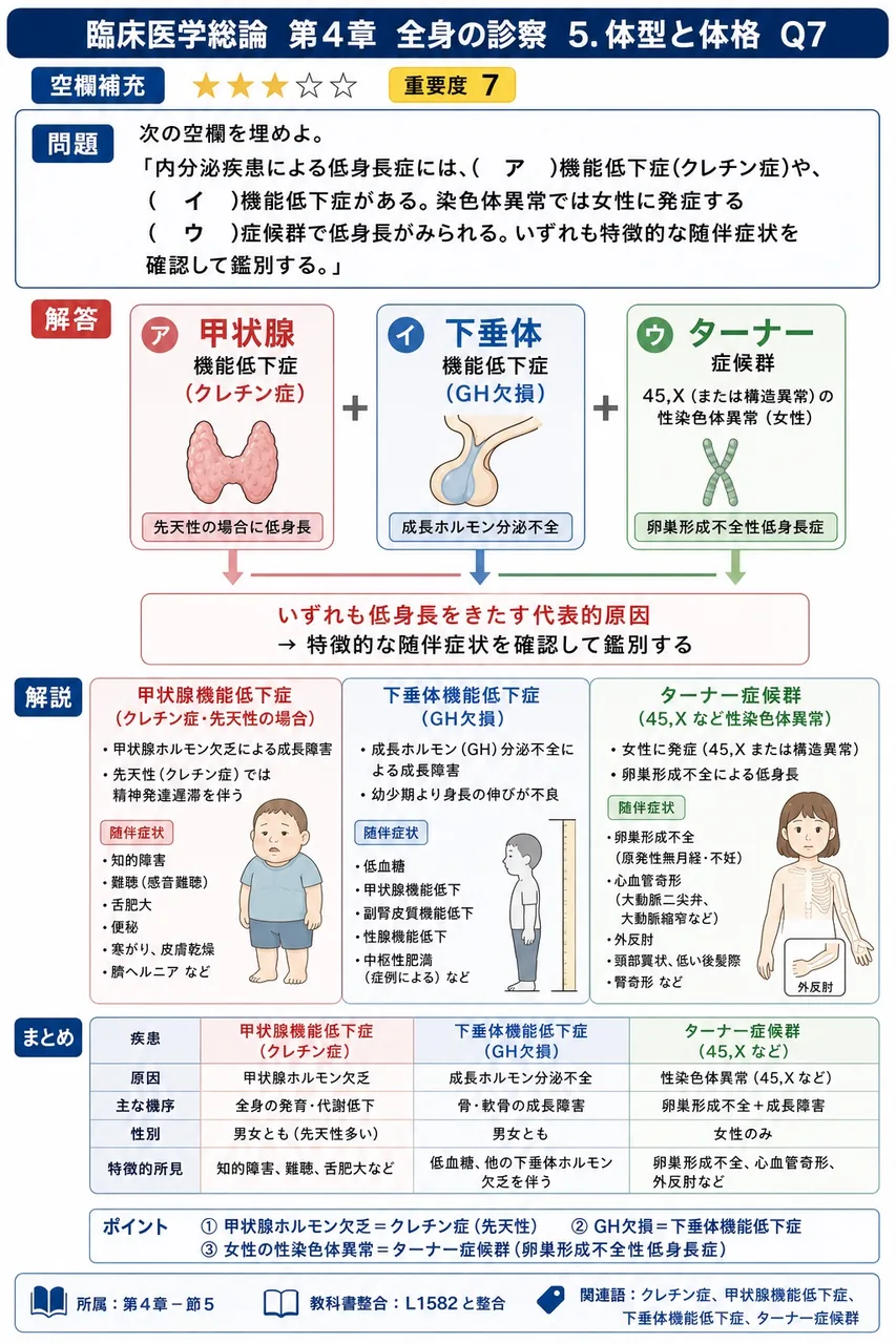 次の空欄を埋めよ。 「内分泌疾患による低身長症には、( ア )機能低下症(クレチン症)や、( イ )機能低下症がある。染色体異常では女性に発症する( ウ )症候群で低身長がみられる。いずれも特徴的な随伴症状を確認して鑑別する。」 解説図