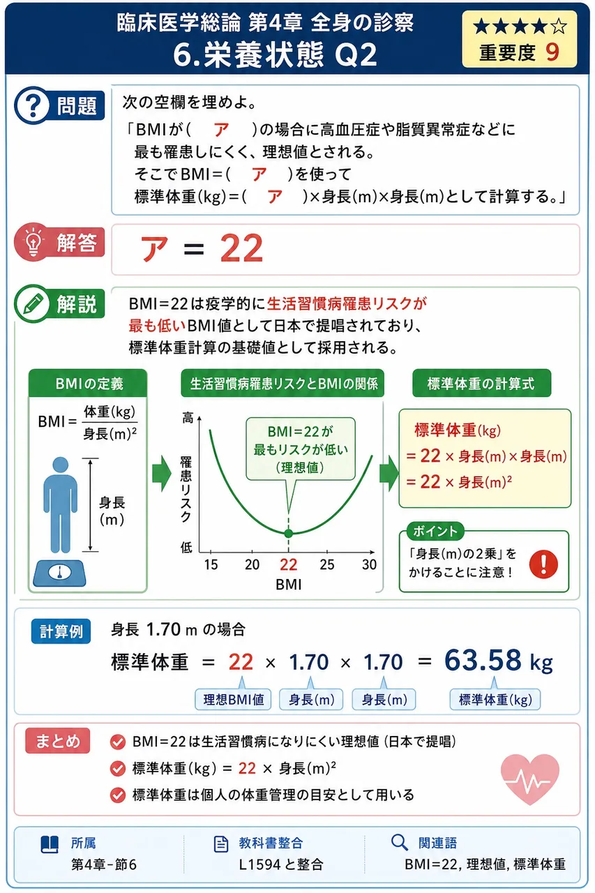 次の空欄を埋めよ。 「BMIが( ア )の場合に高血圧症や脂質異常症などに最も罹患しにくく、理想値とされる。そこでBMI=( ア )を使って標準体重(kg)=( ア )×身長(m)×身長(m)として計算する。」 解説図
